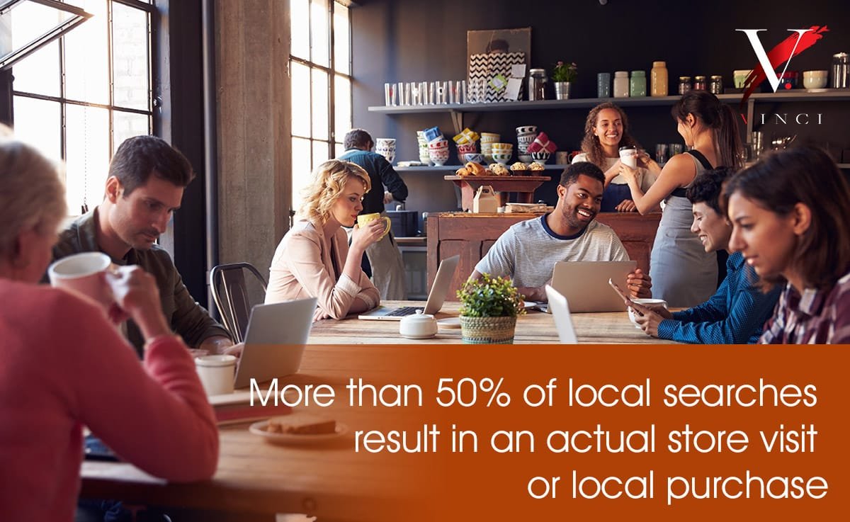 More than 50% of local searches results in actual store vistis or local purchases