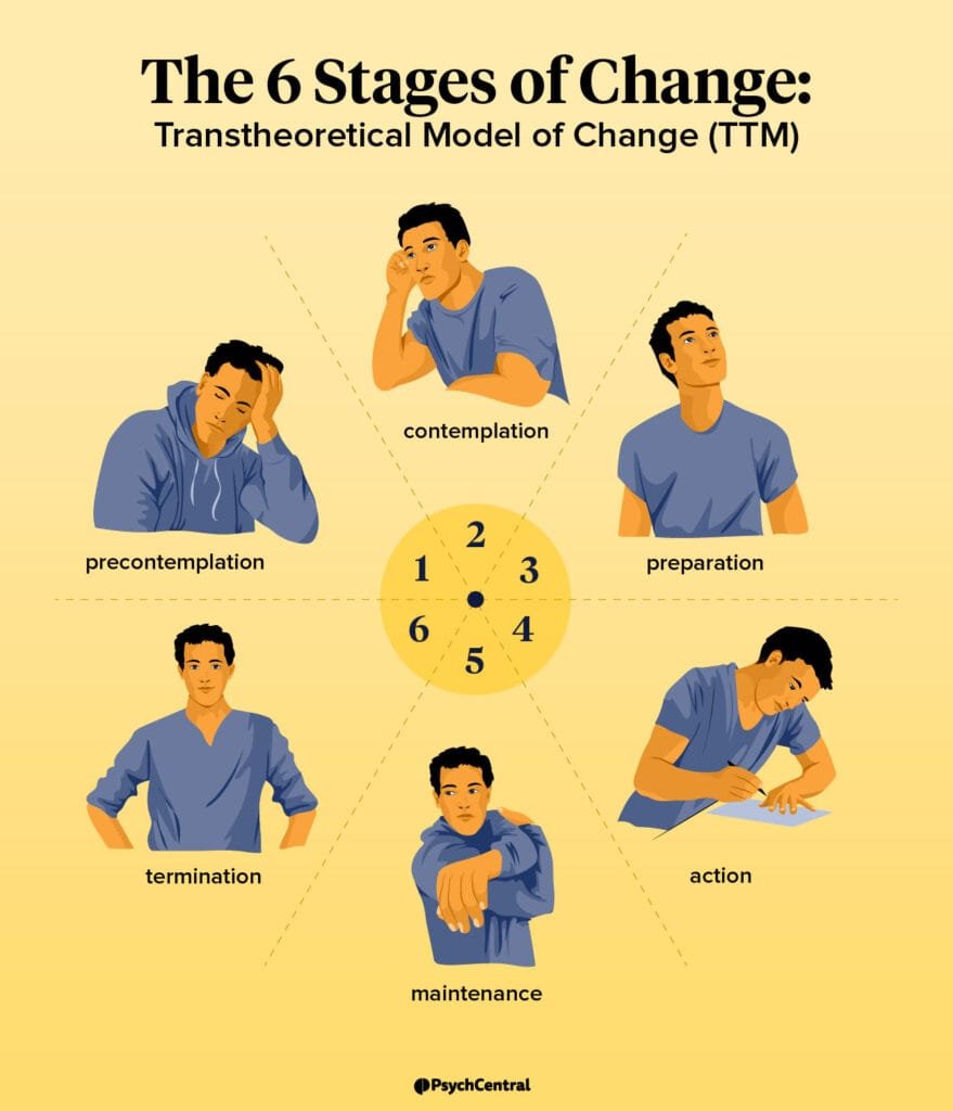 Transtheoretical Stages of Behavior Change